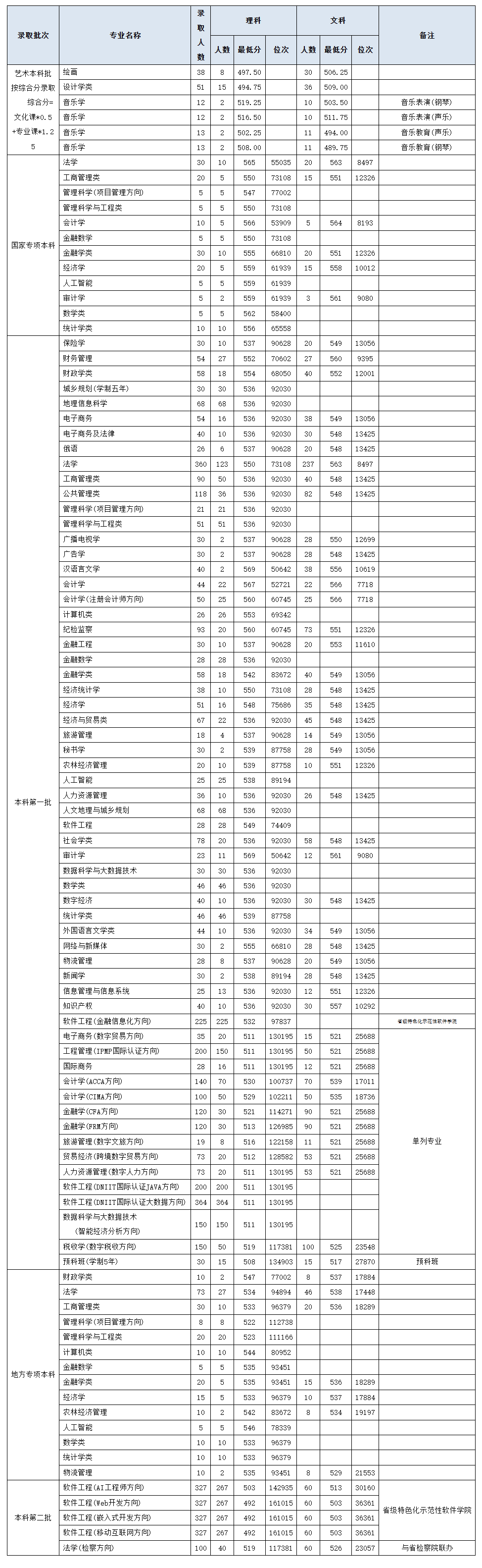 2024<a href=https://www.211g.cn/tag/henan.html target=_blank class=infotextkey>河南</a><a href=https://www.211g.cn/tag/caijing.html target=_blank class=infotextkey>财经</a>政法<a href=https://www.211g.cn/tag/daxue.html target=_blank class=infotextkey>大学</a><a href=https://www.211g.cn/tag/luqu.html target=_blank class=infotextkey>录取</a><a href=https://www.211g.cn/tag/fenshu.html target=_blank class=infotextkey>分数</a>线（含2022-2023<a href=https://www.211g.cn/tag/linian.html target=_blank class=infotextkey>历年</a>）