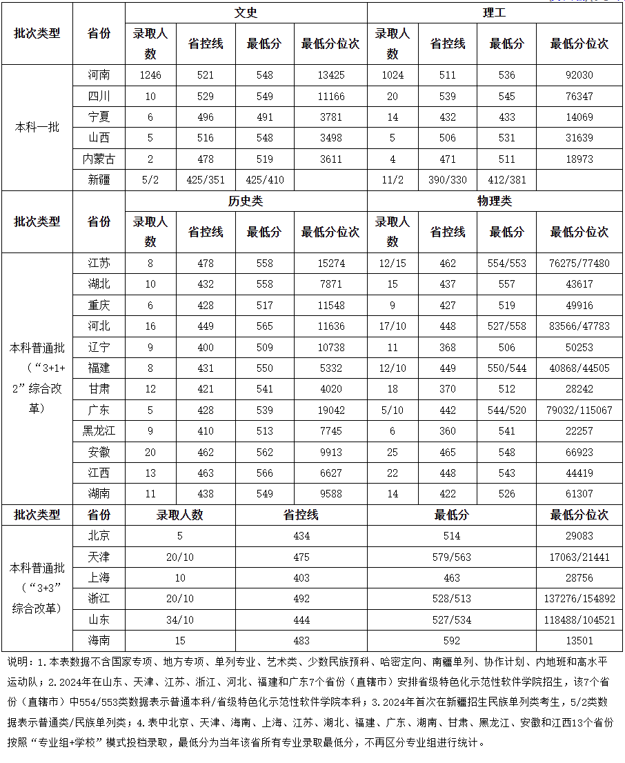 2024<a href=https://www.211g.cn/tag/henan.html target=_blank class=infotextkey>河南</a><a href=https://www.211g.cn/tag/caijing.html target=_blank class=infotextkey>财经</a>政法<a href=https://www.211g.cn/tag/daxue.html target=_blank class=infotextkey>大学</a><a href=https://www.211g.cn/tag/luqu.html target=_blank class=infotextkey>录取</a><a href=https://www.211g.cn/tag/fenshu.html target=_blank class=infotextkey>分数</a>线（含2022-2023<a href=https://www.211g.cn/tag/linian.html target=_blank class=infotextkey>历年</a>）