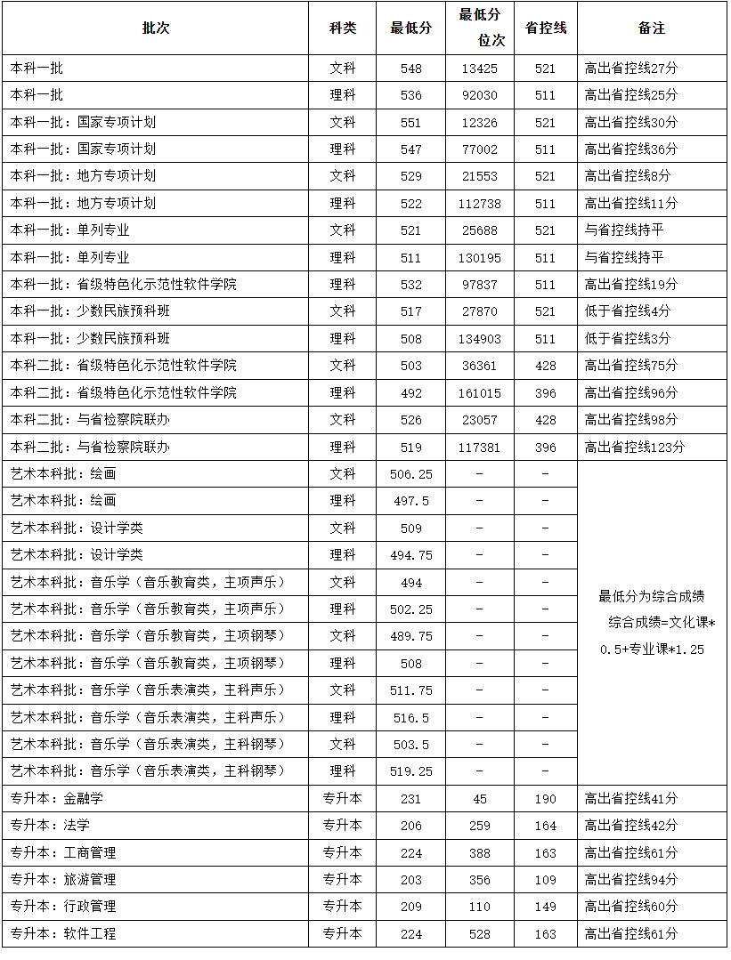 2024<a href=https://www.211g.cn/tag/henan.html target=_blank class=infotextkey>河南</a><a href=https://www.211g.cn/tag/caijing.html target=_blank class=infotextkey>财经</a>政法<a href=https://www.211g.cn/tag/daxue.html target=_blank class=infotextkey>大学</a><a href=https://www.211g.cn/tag/luqu.html target=_blank class=infotextkey>录取</a><a href=https://www.211g.cn/tag/fenshu.html target=_blank class=infotextkey>分数</a>线（含2022-2023<a href=https://www.211g.cn/tag/linian.html target=_blank class=infotextkey>历年</a>）