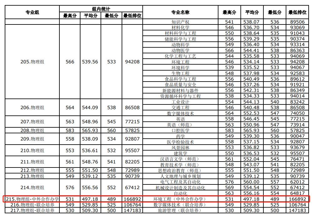 2024年佛山<a href=https://www.211g.cn/tag/daxue.html target=_blank class=infotextkey>大学</a><a href=https://www.211g.cn/tag/zhongwai.html target=_blank class=infotextkey>中外</a><a href=https://www.211g.cn/tag/hezuo.html target=_blank class=infotextkey>合作</a>办学<a href=https://www.211g.cn/tag/fenshu.html target=_blank class=infotextkey>分数</a>线图