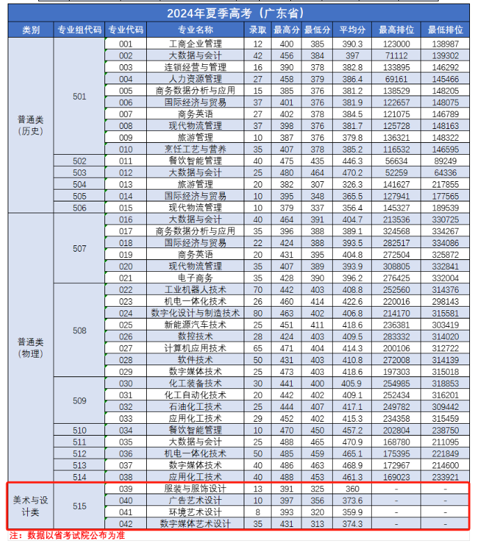 2024广州<a href=https://www.211g.cn/tag/gongcheng.html target=_blank class=infotextkey>工程</a><a href=https://www.211g.cn/tag/jishu.html target=_blank class=infotextkey>技术</a><a href=https://www.211g.cn/tag/zhiye.html target=_blank class=infotextkey>职业</a><a href=https://www.211g.cn/tag/xueyuan.html target=_blank class=infotextkey>学院</a><a href=https://www.211g.cn/tag/yishu.html target=_blank class=infotextkey>艺术</a>类<a href=https://www.211g.cn/tag/fenshu.html target=_blank class=infotextkey>分数</a>线