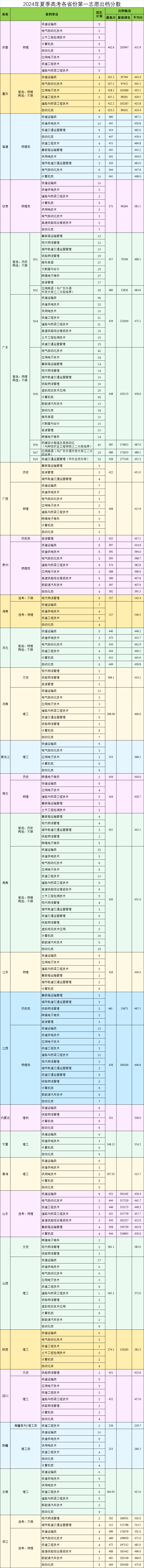2024广州<a href=https://www.211g.cn/tag/tiolu.html target=_blank class=infotextkey>铁路</a><a href=https://www.211g.cn/tag/zhiye.html target=_blank class=infotextkey>职业</a><a href=https://www.211g.cn/tag/jishu.html target=_blank class=infotextkey>技术</a><a href=https://www.211g.cn/tag/xueyuan.html target=_blank class=infotextkey>学院</a><a href=https://www.211g.cn/tag/luqu.html target=_blank class=infotextkey>录取</a><a href=https://www.211g.cn/tag/fenshu.html target=_blank class=infotextkey>分数</a>线（包含<a href=https://www.211g.cn/tag/linian.html target=_blank class=infotextkey>历年</a><a href=https://www.211g.cn/tag/shuju.html target=_blank class=infotextkey>数据</a>）