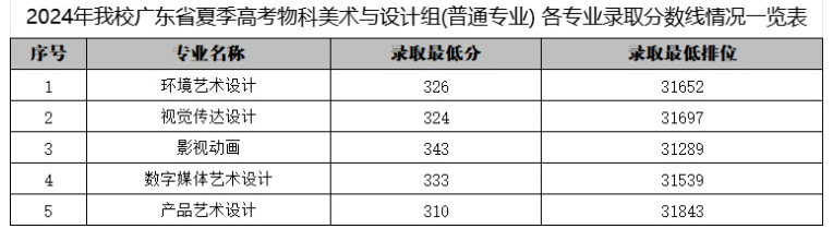 2024广东科贸<a href=https://www.211g.cn/tag/zhiye.html target=_blank class=infotextkey>职业</a><a href=https://www.211g.cn/tag/xueyuan.html target=_blank class=infotextkey>学院</a><a href=https://www.211g.cn/tag/yishu.html target=_blank class=infotextkey>艺术</a>类<a href=https://www.211g.cn/tag/luqu.html target=_blank class=infotextkey>录取</a><a href=https://www.211g.cn/tag/fenshu.html target=_blank class=infotextkey>分数</a>线（包含<a href=https://www.211g.cn/tag/linian.html target=_blank class=infotextkey>历年</a>2022-2023<a href=https://www.211g.cn/tag/shuju.html target=_blank class=infotextkey>数据</a>）