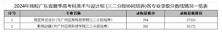 2024广东科贸<a href=https://www.211g.cn/tag/zhiye.html target=_blank class=infotextkey>职业</a><a href=https://www.211g.cn/tag/xueyuan.html target=_blank class=infotextkey>学院</a><a href=https://www.211g.cn/tag/yishu.html target=_blank class=infotextkey>艺术</a>类<a href=https://www.211g.cn/tag/luqu.html target=_blank class=infotextkey>录取</a><a href=https://www.211g.cn/tag/fenshu.html target=_blank class=infotextkey>分数</a>线（包含<a href=https://www.211g.cn/tag/linian.html target=_blank class=infotextkey>历年</a>2022-2023<a href=https://www.211g.cn/tag/shuju.html target=_blank class=infotextkey>数据</a>）