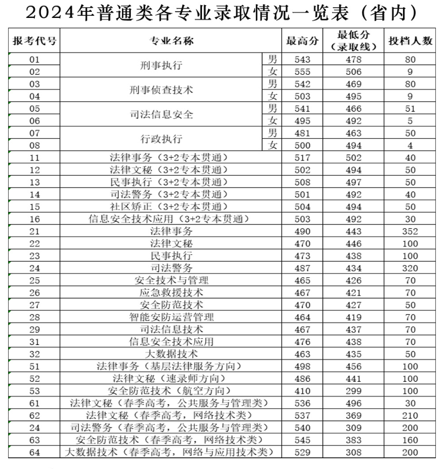 2024<a href=https://www.211g.cn/tag/shandong.html target=_blank class=infotextkey>山东</a>司法警官<a href=https://www.211g.cn/tag/zhiye.html target=_blank class=infotextkey>职业</a><a href=https://www.211g.cn/tag/xueyuan.html target=_blank class=infotextkey>学院</a><a href=https://www.211g.cn/tag/luqu.html target=_blank class=infotextkey>录取</a><a href=https://www.211g.cn/tag/fenshu.html target=_blank class=infotextkey>分数</a>线（含2022-2023<a href=https://www.211g.cn/tag/linian.html target=_blank class=infotextkey>历年</a>）