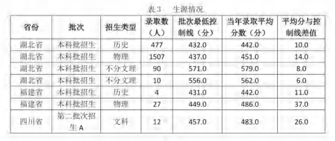 2024<a href=https://www.211g.cn/tag/wuhan.html target=_blank class=infotextkey>武汉</a><a href=https://www.211g.cn/tag/chengshi.html target=_blank class=infotextkey>城市</a><a href=https://www.211g.cn/tag/xueyuan.html target=_blank class=infotextkey>学院</a><a href=https://www.211g.cn/tag/luqu.html target=_blank class=infotextkey>录取</a><a href=https://www.211g.cn/tag/fenshu.html target=_blank class=infotextkey>分数</a>线（含2022-2023<a href=https://www.211g.cn/tag/linian.html target=_blank class=infotextkey>历年</a>）
