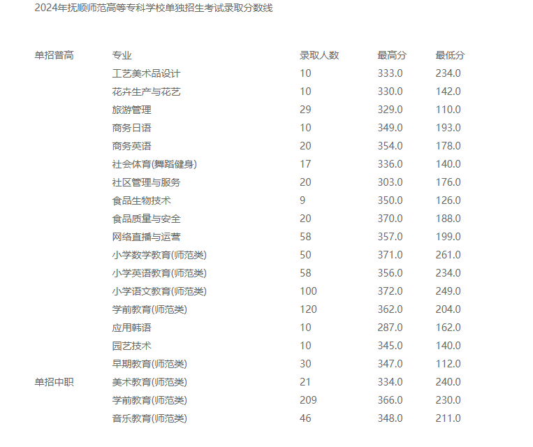 2024抚顺<a href=https://www.211g.cn/tag/shifan.html target=_blank class=infotextkey>师范</a><a href=https://www.211g.cn/tag/gaodong.html target=_blank class=infotextkey>高等</a>专科<a href=https://www.211g.cn/tag/xuexiao.html target=_blank class=infotextkey>学校</a>单招<a href=https://www.211g.cn/tag/luqu.html target=_blank class=infotextkey>录取</a><a href=https://www.211g.cn/tag/fenshu.html target=_blank class=infotextkey>分数</a>线