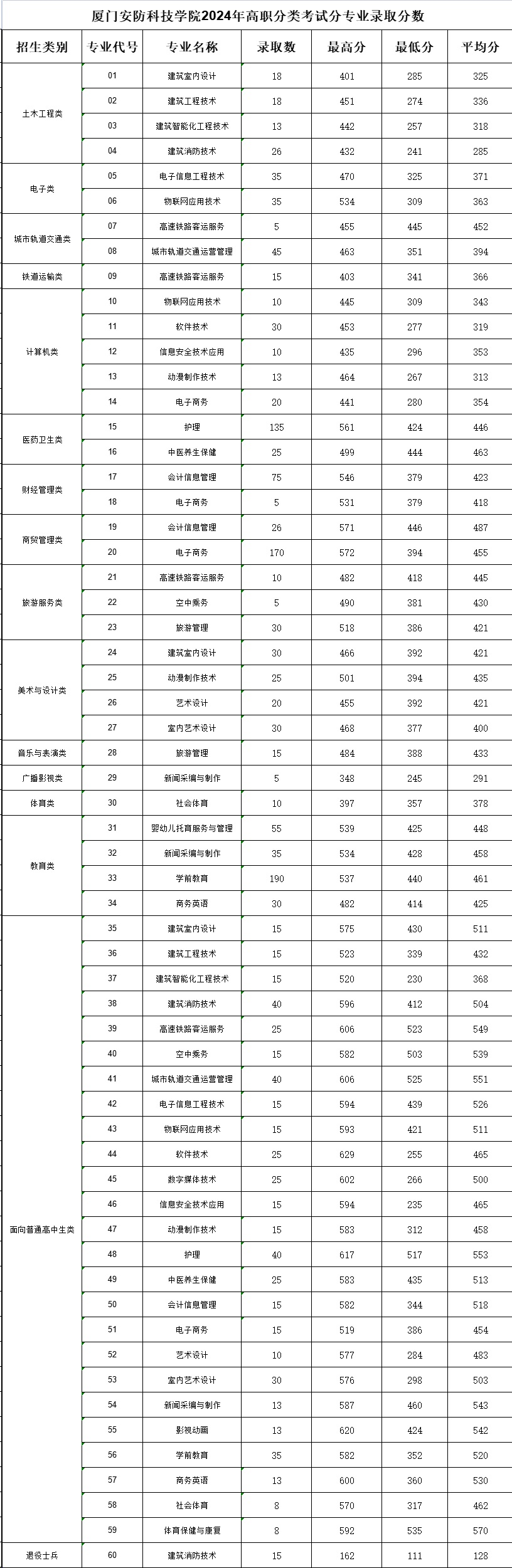 2024<a href=https://www.211g.cn/tag/shamen.html target=_blank class=infotextkey>厦门</a>安防<a href=https://www.211g.cn/tag/keji.html target=_blank class=infotextkey>科技</a><a href=https://www.211g.cn/tag/zhiye.html target=_blank class=infotextkey>职业</a><a href=https://www.211g.cn/tag/xueyuan.html target=_blank class=infotextkey>学院</a>高职分类<a href=https://www.211g.cn/tag/kaoshi.html target=_blank class=infotextkey>考试</a><a href=https://www.211g.cn/tag/luqu.html target=_blank class=infotextkey>录取</a><a href=https://www.211g.cn/tag/fenshu.html target=_blank class=infotextkey>分数</a>线（含2022-2023<a href=https://www.211g.cn/tag/linian.html target=_blank class=infotextkey>历年</a>）