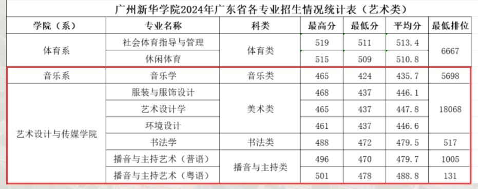 2024广州新华<a href=https://www.211g.cn/tag/xueyuan.html target=_blank class=infotextkey>学院</a><a href=https://www.211g.cn/tag/yishu.html target=_blank class=infotextkey>艺术</a>类<a href=https://www.211g.cn/tag/luqu.html target=_blank class=infotextkey>录取</a><a href=https://www.211g.cn/tag/fenshu.html target=_blank class=infotextkey>分数</a>线