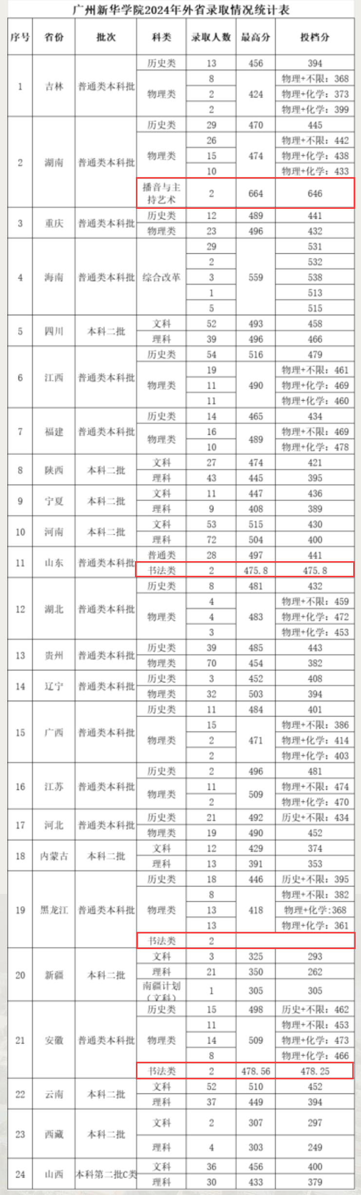 2024广州新华<a href=https://www.211g.cn/tag/xueyuan.html target=_blank class=infotextkey>学院</a><a href=https://www.211g.cn/tag/yishu.html target=_blank class=infotextkey>艺术</a>类<a href=https://www.211g.cn/tag/luqu.html target=_blank class=infotextkey>录取</a><a href=https://www.211g.cn/tag/fenshu.html target=_blank class=infotextkey>分数</a>线