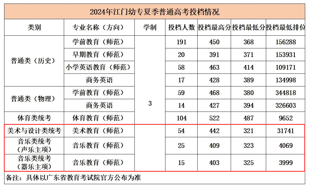 2024广东江门<a href=https://www.211g.cn/tag/youer.html target=_blank class=infotextkey>幼儿</a><a href=https://www.211g.cn/tag/shifan.html target=_blank class=infotextkey>师范</a><a href=https://www.211g.cn/tag/gaodong.html target=_blank class=infotextkey>高等</a>专科<a href=https://www.211g.cn/tag/xuexiao.html target=_blank class=infotextkey>学校</a><a href=https://www.211g.cn/tag/yishu.html target=_blank class=infotextkey>艺术</a>类<a href=https://www.211g.cn/tag/luqu.html target=_blank class=infotextkey>录取</a><a href=https://www.211g.cn/tag/fenshu.html target=_blank class=infotextkey>分数</a>线（含2022-2023<a href=https://www.211g.cn/tag/linian.html target=_blank class=infotextkey>历年</a>）