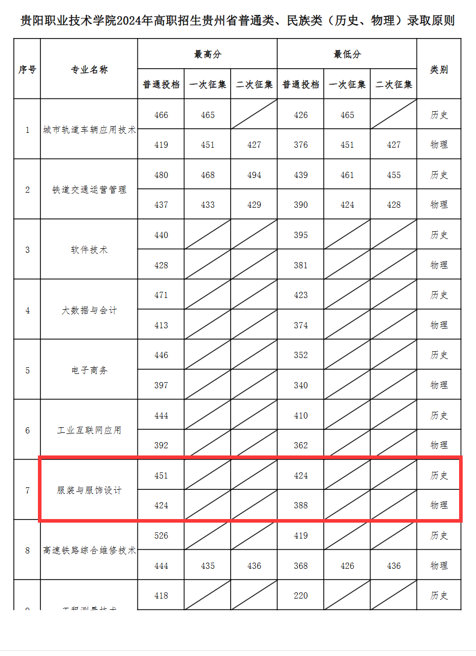 2024<a href=https://www.211g.cn/tag/guiyang.html target=_blank class=infotextkey>贵阳</a><a href=https://www.211g.cn/tag/zhiye.html target=_blank class=infotextkey>职业</a><a href=https://www.211g.cn/tag/jishu.html target=_blank class=infotextkey>技术</a><a href=https://www.211g.cn/tag/xueyuan.html target=_blank class=infotextkey>学院</a><a href=https://www.211g.cn/tag/yishu.html target=_blank class=infotextkey>艺术</a>类<a href=https://www.211g.cn/tag/luqu.html target=_blank class=infotextkey>录取</a><a href=https://www.211g.cn/tag/fenshu.html target=_blank class=infotextkey>分数</a>线（含2022-2023<a href=https://www.211g.cn/tag/linian.html target=_blank class=infotextkey>历年</a>）