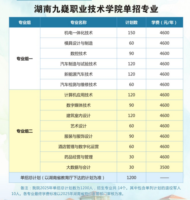 2025<a href=https://www.211g.cn/tag/hunan.html target=_blank class=infotextkey>湖南</a>九嶷<a href=https://www.211g.cn/tag/zhiye.html target=_blank class=infotextkey>职业</a><a href=https://www.211g.cn/tag/jishu.html target=_blank class=infotextkey>技术</a><a href=https://www.211g.cn/tag/xueyuan.html target=_blank class=infotextkey>学院</a>单招<a href=https://www.211g.cn/tag/jihua.html target=_blank class=infotextkey>计划</a>