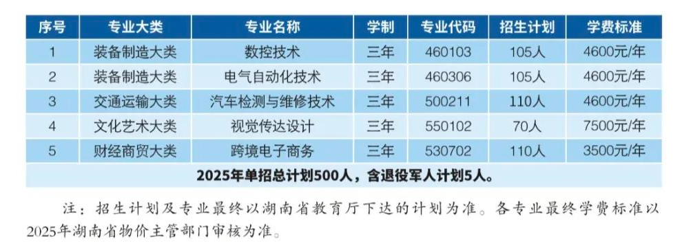 2025湘潭<a href=https://www.211g.cn/tag/keji.html target=_blank class=infotextkey>科技</a><a href=https://www.211g.cn/tag/zhiye.html target=_blank class=infotextkey>职业</a><a href=https://www.211g.cn/tag/xueyuan.html target=_blank class=infotextkey>学院</a>高职单招<a href=https://www.211g.cn/tag/jihua.html target=_blank class=infotextkey>计划</a>