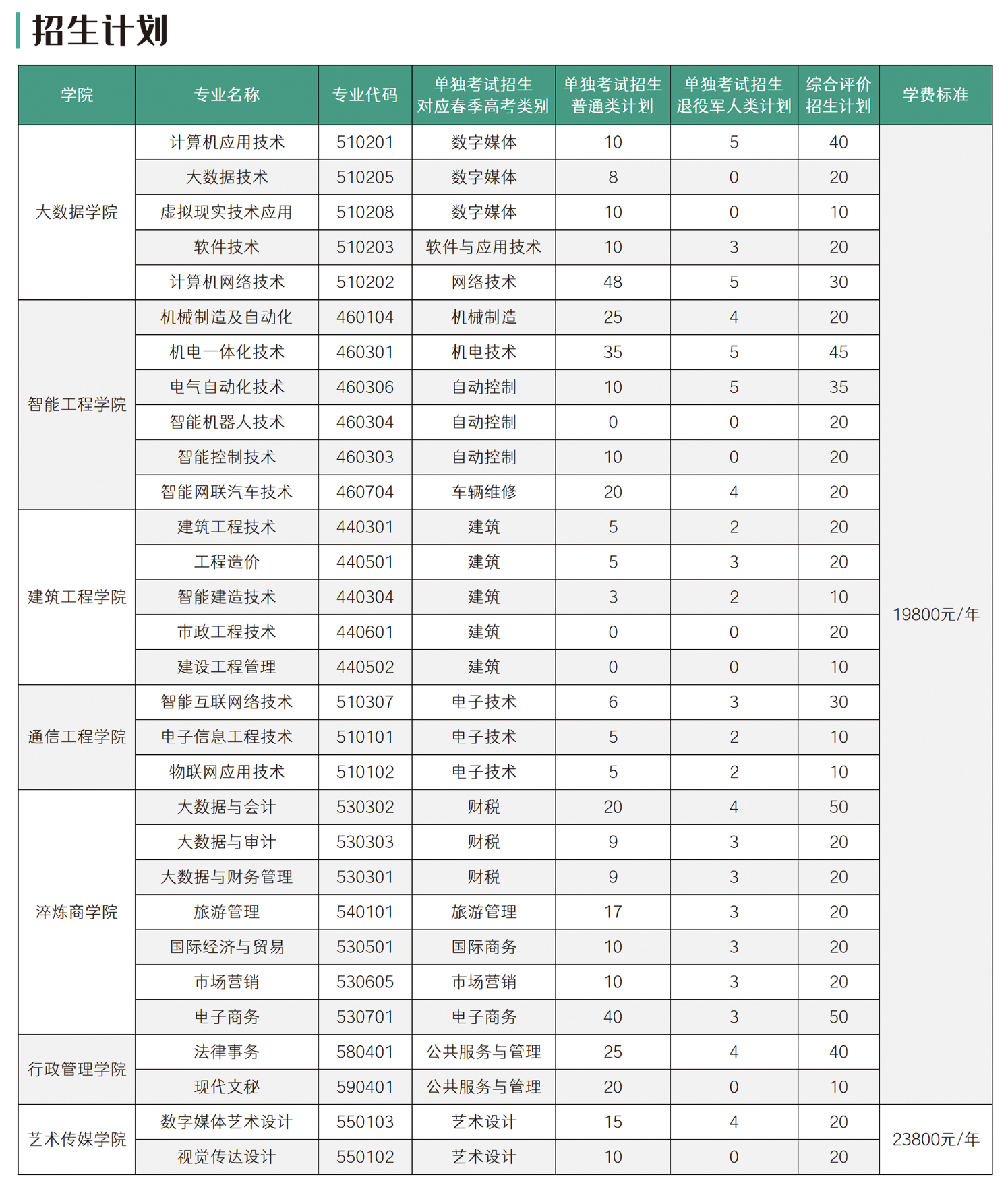 2025泰山<a href=https://www.211g.cn/tag/keji.html target=_blank class=infotextkey>科技</a><a href=https://www.211g.cn/tag/xueyuan.html target=_blank class=infotextkey>学院</a>高职单独<a href=https://www.211g.cn/tag/zhaosheng.html target=_blank class=infotextkey>招生</a>和综合<a href=https://www.211g.cn/tag/pingjia.html target=_blank class=infotextkey>评价</a><a href=https://www.211g.cn/tag/zhaosheng.html target=_blank class=infotextkey>招生</a>学费标准