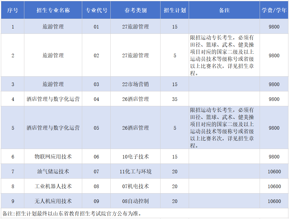 2025年<a href=https://www.211g.cn/tag/shandong.html target=_blank class=infotextkey>山东</a><a href=https://www.211g.cn/tag/waiguoyu.html target=_blank class=infotextkey>外国语</a><a href=https://www.211g.cn/tag/zhiye.html target=_blank class=infotextkey>职业</a><a href=https://www.211g.cn/tag/jishu.html target=_blank class=infotextkey>技术</a><a href=https://www.211g.cn/tag/daxue.html target=_blank class=infotextkey>大学</a>高职单独<a href=https://www.211g.cn/tag/zhaosheng.html target=_blank class=infotextkey>招生</a>和综合<a href=https://www.211g.cn/tag/pingjia.html target=_blank class=infotextkey>评价</a><a href=https://www.211g.cn/tag/zhaosheng.html target=_blank class=infotextkey>招生</a><a href=https://www.211g.cn/tag/jihua.html target=_blank class=infotextkey>计划</a>