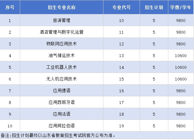 2025年<a href=https://www.211g.cn/tag/shandong.html target=_blank class=infotextkey>山东</a><a href=https://www.211g.cn/tag/waiguoyu.html target=_blank class=infotextkey>外国语</a><a href=https://www.211g.cn/tag/zhiye.html target=_blank class=infotextkey>职业</a><a href=https://www.211g.cn/tag/jishu.html target=_blank class=infotextkey>技术</a><a href=https://www.211g.cn/tag/daxue.html target=_blank class=infotextkey>大学</a>高职单独<a href=https://www.211g.cn/tag/zhaosheng.html target=_blank class=infotextkey>招生</a>和综合<a href=https://www.211g.cn/tag/pingjia.html target=_blank class=infotextkey>评价</a><a href=https://www.211g.cn/tag/zhaosheng.html target=_blank class=infotextkey>招生</a><a href=https://www.211g.cn/tag/jihua.html target=_blank class=infotextkey>计划</a>