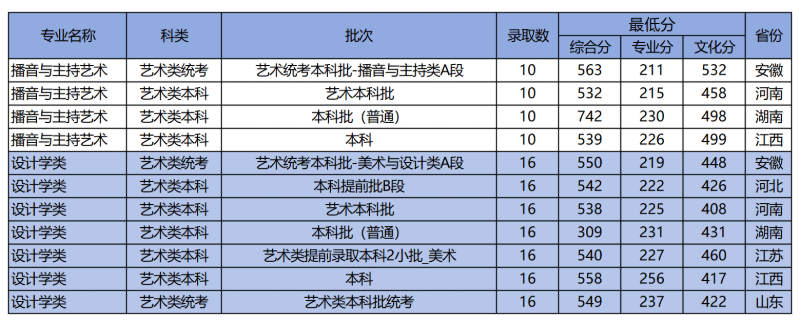 2024<a href=https://www.211g.cn/tag/zhejiang.html target=_blank class=infotextkey>浙江</a><a href=https://www.211g.cn/tag/gongye.html target=_blank class=infotextkey>工业</a><a href=https://www.211g.cn/tag/daxue.html target=_blank class=infotextkey>大学</a><a href=https://www.211g.cn/tag/yishu.html target=_blank class=infotextkey>艺术</a>类<a href=https://www.211g.cn/tag/luqu.html target=_blank class=infotextkey>录取</a><a href=https://www.211g.cn/tag/fenshu.html target=_blank class=infotextkey>分数</a>线（含2022-2023<a href=https://www.211g.cn/tag/linian.html target=_blank class=infotextkey>历年</a>）
