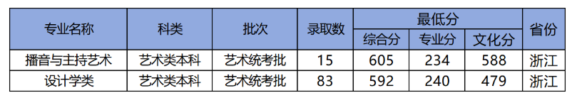 2024<a href=https://www.211g.cn/tag/zhejiang.html target=_blank class=infotextkey>浙江</a><a href=https://www.211g.cn/tag/gongye.html target=_blank class=infotextkey>工业</a><a href=https://www.211g.cn/tag/daxue.html target=_blank class=infotextkey>大学</a><a href=https://www.211g.cn/tag/yishu.html target=_blank class=infotextkey>艺术</a>类<a href=https://www.211g.cn/tag/luqu.html target=_blank class=infotextkey>录取</a><a href=https://www.211g.cn/tag/fenshu.html target=_blank class=infotextkey>分数</a>线（含2022-2023<a href=https://www.211g.cn/tag/linian.html target=_blank class=infotextkey>历年</a>）