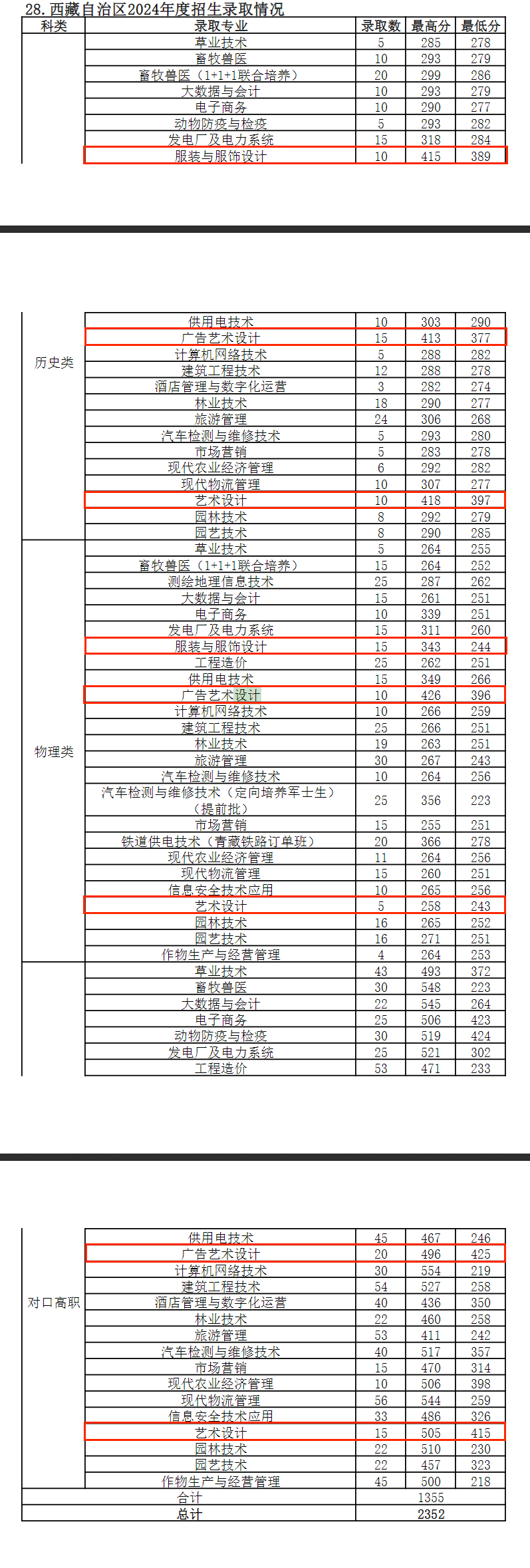 2024<a href=https://www.211g.cn/tag/xicang.html target=_blank class=infotextkey>西藏</a><a href=https://www.211g.cn/tag/zhiye.html target=_blank class=infotextkey>职业</a><a href=https://www.211g.cn/tag/jishu.html target=_blank class=infotextkey>技术</a><a href=https://www.211g.cn/tag/xueyuan.html target=_blank class=infotextkey>学院</a><a href=https://www.211g.cn/tag/yishu.html target=_blank class=infotextkey>艺术</a>类<a href=https://www.211g.cn/tag/luqu.html target=_blank class=infotextkey>录取</a><a href=https://www.211g.cn/tag/fenshu.html target=_blank class=infotextkey>分数</a>线