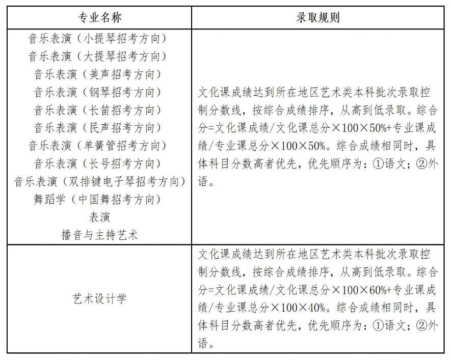 2025<a href=https://www.211g.cn/tag/liaoning.html target=_blank class=infotextkey>辽宁</a><a href=https://www.211g.cn/tag/daxue.html target=_blank class=infotextkey>大学</a><a href=https://www.211g.cn/tag/yishu.html target=_blank class=infotextkey>艺术</a>类<a href=https://www.211g.cn/tag/luqu.html target=_blank class=infotextkey>录取</a><a href=https://www.211g.cn/tag/guize.html target=_blank class=infotextkey>规则</a>