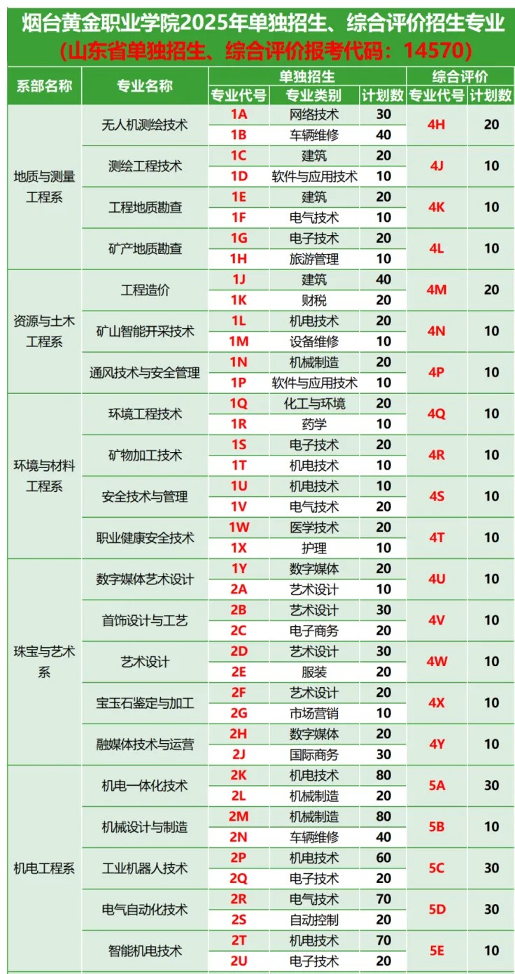2025<a href=https://www.211g.cn/tag/yantai.html target=_blank class=infotextkey>烟台</a>黄金<a href=https://www.211g.cn/tag/zhiye.html target=_blank class=infotextkey>职业</a><a href=https://www.211g.cn/tag/xueyuan.html target=_blank class=infotextkey>学院</a>高职单独<a href=https://www.211g.cn/tag/zhaosheng.html target=_blank class=infotextkey>招生</a>和综合<a href=https://www.211g.cn/tag/pingjia.html target=_blank class=infotextkey>评价</a><a href=https://www.211g.cn/tag/zhaosheng.html target=_blank class=infotextkey>招生</a><a href=https://www.211g.cn/tag/jihua.html target=_blank class=infotextkey>计划</a>