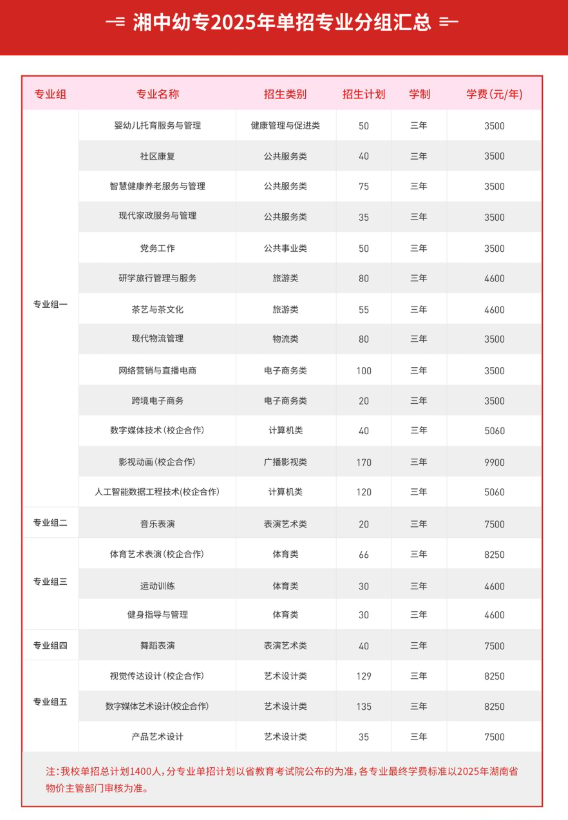 2025湘中<a href=https://www.211g.cn/tag/youer.html target=_blank class=infotextkey>幼儿</a><a href=https://www.211g.cn/tag/shifan.html target=_blank class=infotextkey>师范</a><a href=https://www.211g.cn/tag/gaodong.html target=_blank class=infotextkey>高等</a>专科<a href=https://www.211g.cn/tag/xuexiao.html target=_blank class=infotextkey>学校</a>单招<a href=https://www.211g.cn/tag/jihua.html target=_blank class=infotextkey>计划</a>