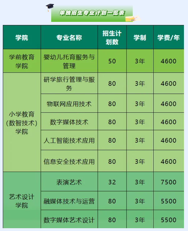 2025湘南<a href=https://www.211g.cn/tag/youer.html target=_blank class=infotextkey>幼儿</a><a href=https://www.211g.cn/tag/shifan.html target=_blank class=infotextkey>师范</a><a href=https://www.211g.cn/tag/gaodong.html target=_blank class=infotextkey>高等</a>专科<a href=https://www.211g.cn/tag/xuexiao.html target=_blank class=infotextkey>学校</a>单招<a href=https://www.211g.cn/tag/jihua.html target=_blank class=infotextkey>计划</a>