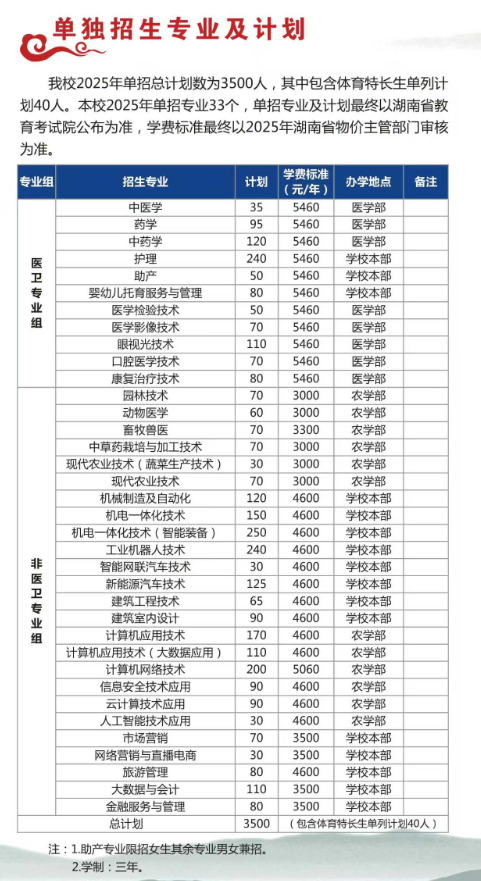 2025永州<a href=https://www.211g.cn/tag/zhiye.html target=_blank class=infotextkey>职业</a><a href=https://www.211g.cn/tag/jishu.html target=_blank class=infotextkey>技术</a><a href=https://www.211g.cn/tag/xueyuan.html target=_blank class=infotextkey>学院</a>单招<a href=https://www.211g.cn/tag/jihua.html target=_blank class=infotextkey>计划</a>