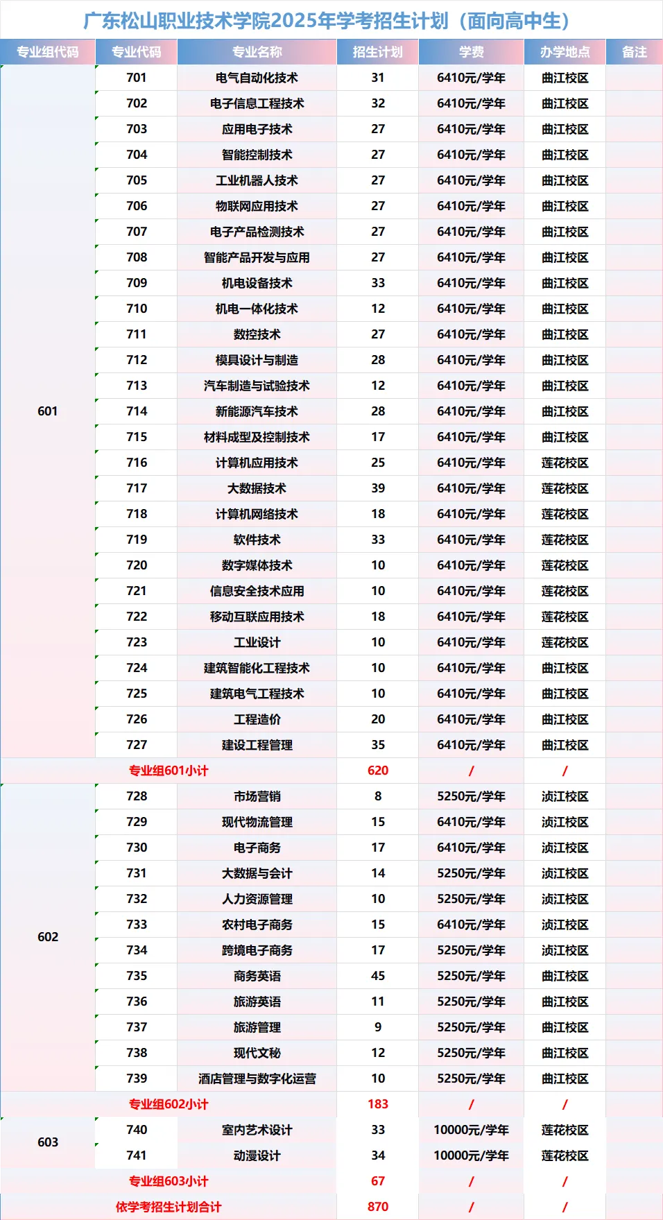 2025广东松山<a href=https://www.211g.cn/tag/zhiye.html target=_blank class=infotextkey>职业</a><a href=https://www.211g.cn/tag/jishu.html target=_blank class=infotextkey>技术</a><a href=https://www.211g.cn/tag/xueyuan.html target=_blank class=infotextkey>学院</a>春季高考<a href=https://www.211g.cn/tag/zhaosheng.html target=_blank class=infotextkey>招生</a><a href=https://www.211g.cn/tag/jihua.html target=_blank class=infotextkey>计划</a>
