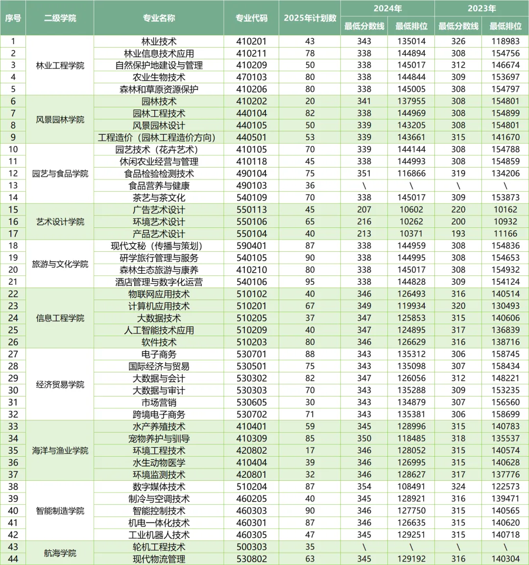 2025广东生态<a href=https://www.211g.cn/tag/gongcheng.html target=_blank class=infotextkey>工程</a><a href=https://www.211g.cn/tag/zhiye.html target=_blank class=infotextkey>职业</a><a href=https://www.211g.cn/tag/xueyuan.html target=_blank class=infotextkey>学院</a>春季高考<a href=https://www.211g.cn/tag/zhaosheng.html target=_blank class=infotextkey>招生</a><a href=https://www.211g.cn/tag/jihua.html target=_blank class=infotextkey>计划</a>