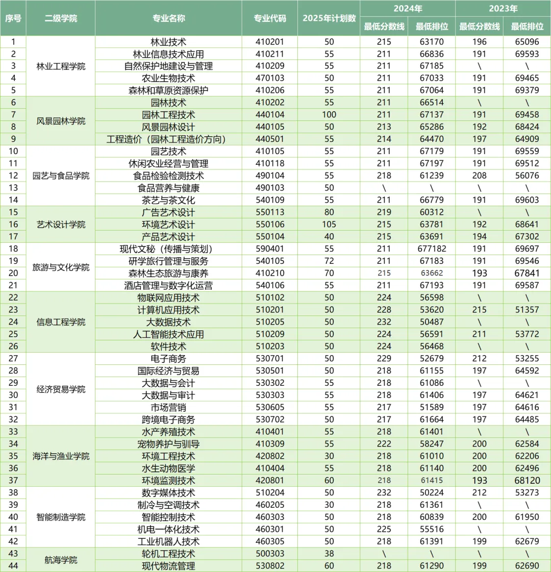 2025广东生态<a href=https://www.211g.cn/tag/gongcheng.html target=_blank class=infotextkey>工程</a><a href=https://www.211g.cn/tag/zhiye.html target=_blank class=infotextkey>职业</a><a href=https://www.211g.cn/tag/xueyuan.html target=_blank class=infotextkey>学院</a>春季高考<a href=https://www.211g.cn/tag/zhaosheng.html target=_blank class=infotextkey>招生</a><a href=https://www.211g.cn/tag/jihua.html target=_blank class=infotextkey>计划</a>