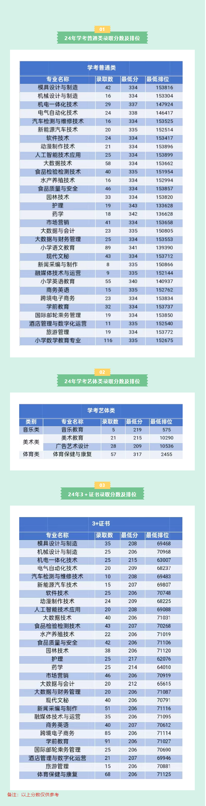 2024阳江<a href=https://www.211g.cn/tag/zhiye.html target=_blank class=infotextkey>职业</a><a href=https://www.211g.cn/tag/jishu.html target=_blank class=infotextkey>技术</a><a href=https://www.211g.cn/tag/xueyuan.html target=_blank class=infotextkey>学院</a>春季高考<a href=https://www.211g.cn/tag/luqu.html target=_blank class=infotextkey>录取</a><a href=https://www.211g.cn/tag/fenshu.html target=_blank class=infotextkey>分数</a>线（含2022-2023<a href=https://www.211g.cn/tag/linian.html target=_blank class=infotextkey>历年</a>）