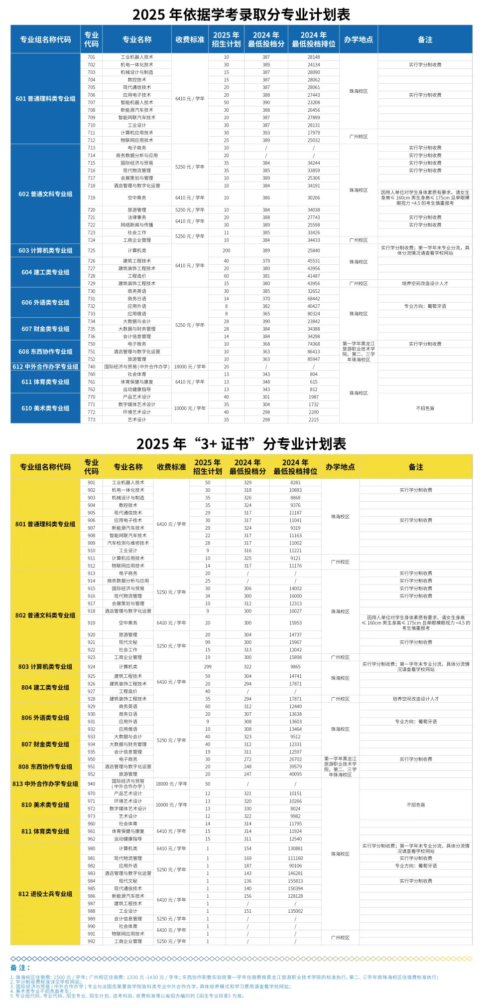 2025广东科学<a href=https://www.211g.cn/tag/jishu.html target=_blank class=infotextkey>技术</a><a href=https://www.211g.cn/tag/zhiye.html target=_blank class=infotextkey>职业</a><a href=https://www.211g.cn/tag/xueyuan.html target=_blank class=infotextkey>学院</a>春季高考<a href=https://www.211g.cn/tag/zhaosheng.html target=_blank class=infotextkey>招生</a><a href=https://www.211g.cn/tag/jihua.html target=_blank class=infotextkey>计划</a>