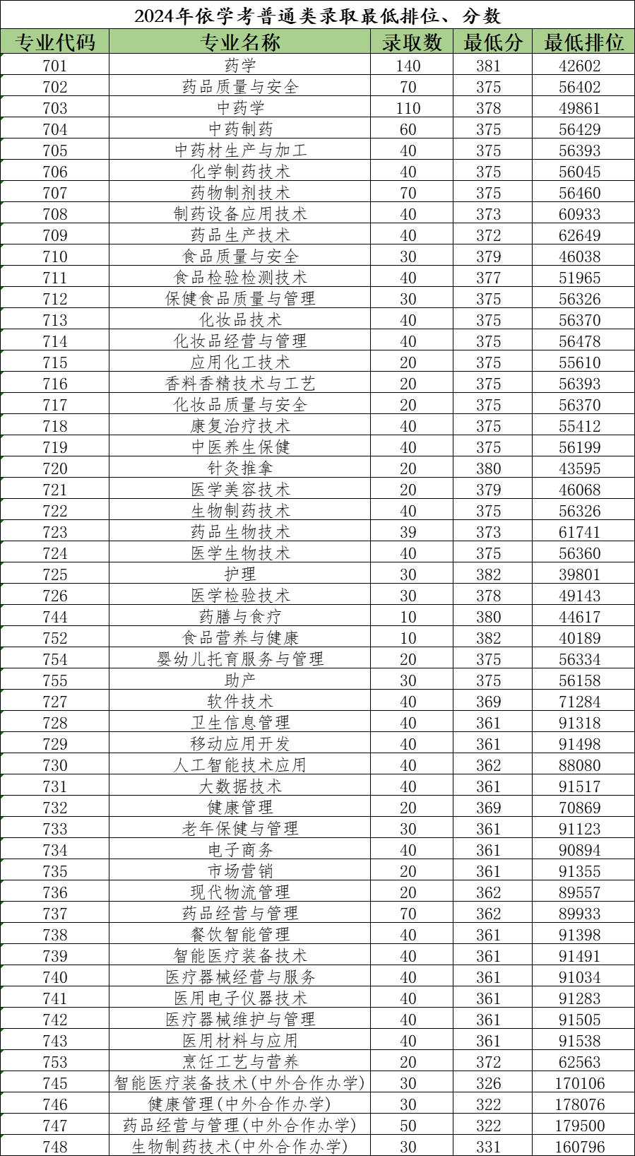 2024广东食品药品<a href=https://www.211g.cn/tag/zhiye.html target=_blank class=infotextkey>职业</a><a href=https://www.211g.cn/tag/xueyuan.html target=_blank class=infotextkey>学院</a>依学考<a href=https://www.211g.cn/tag/luqu.html target=_blank class=infotextkey>录取</a><a href=https://www.211g.cn/tag/fenshu.html target=_blank class=infotextkey>分数</a>线（含2022-2023<a href=https://www.211g.cn/tag/linian.html target=_blank class=infotextkey>历年</a>）