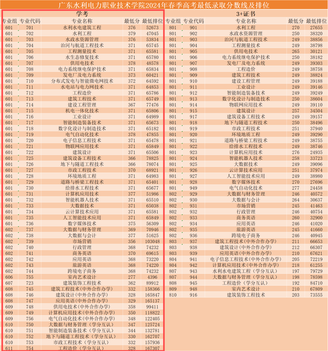 2024广东水利电力<a href=https://www.211g.cn/tag/zhiye.html target=_blank class=infotextkey>职业</a><a href=https://www.211g.cn/tag/jishu.html target=_blank class=infotextkey>技术</a><a href=https://www.211g.cn/tag/xueyuan.html target=_blank class=infotextkey>学院</a>依学考<a href=https://www.211g.cn/tag/luqu.html target=_blank class=infotextkey>录取</a><a href=https://www.211g.cn/tag/fenshu.html target=_blank class=infotextkey>分数</a>线（含2022-2023<a href=https://www.211g.cn/tag/linian.html target=_blank class=infotextkey>历年</a>）
