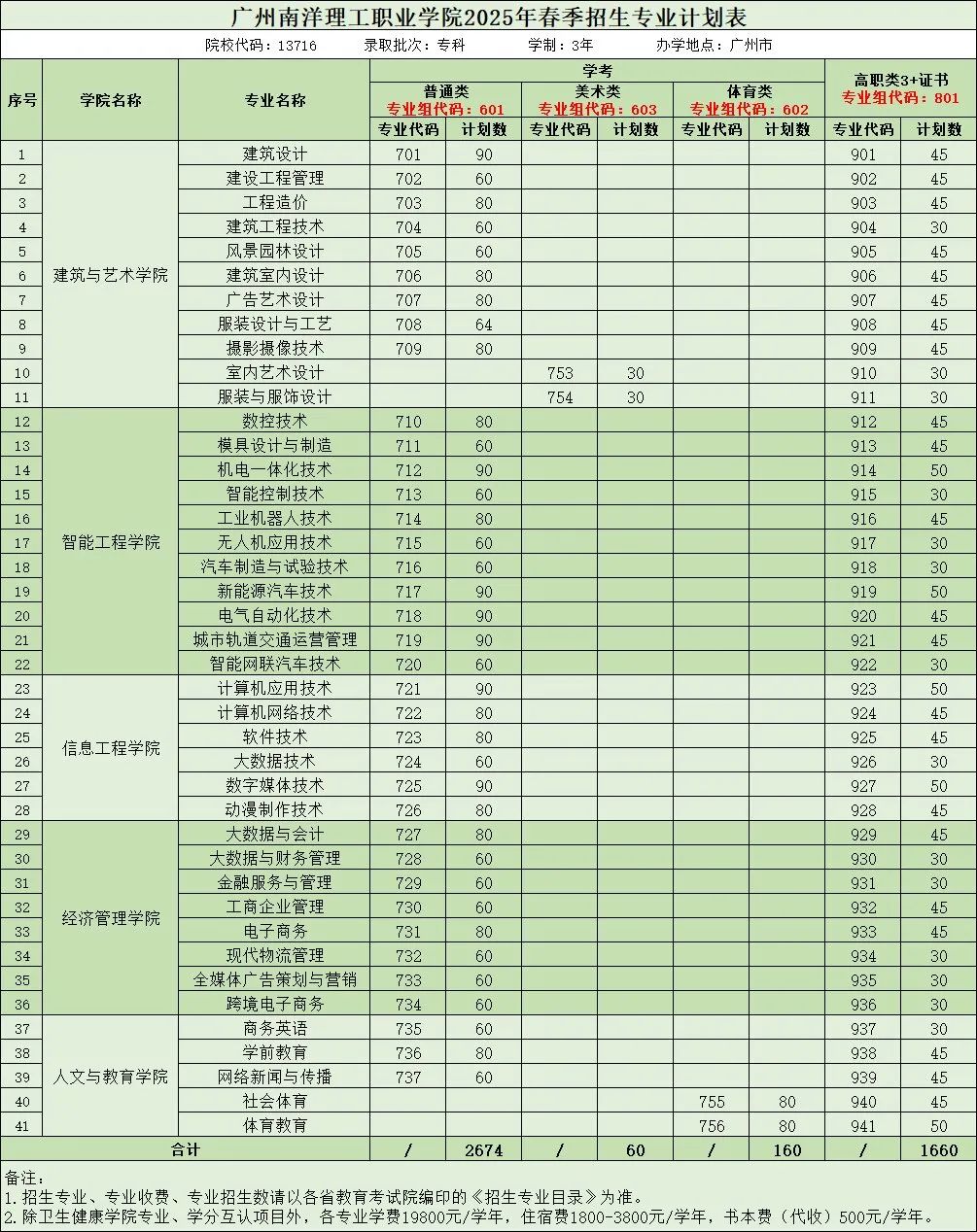 2025广州南洋理工<a href=https://www.211g.cn/tag/zhiye.html target=_blank class=infotextkey>职业</a><a href=https://www.211g.cn/tag/xueyuan.html target=_blank class=infotextkey>学院</a>春季高考<a href=https://www.211g.cn/tag/zhaosheng.html target=_blank class=infotextkey>招生</a><a href=https://www.211g.cn/tag/jihua.html target=_blank class=infotextkey>计划</a>