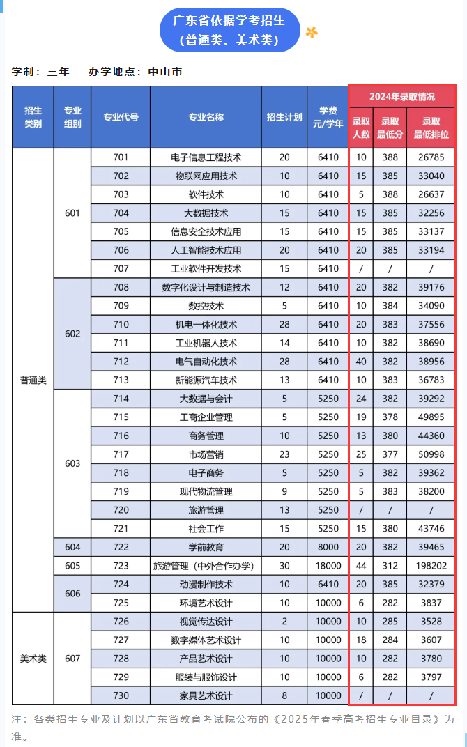 2024<a href=https://www.211g.cn/tag/zhongshan.html target=_blank class=infotextkey>中山</a><a href=https://www.211g.cn/tag/zhiye.html target=_blank class=infotextkey>职业</a><a href=https://www.211g.cn/tag/jishu.html target=_blank class=infotextkey>技术</a><a href=https://www.211g.cn/tag/xueyuan.html target=_blank class=infotextkey>学院</a>春季高考<a href=https://www.211g.cn/tag/luqu.html target=_blank class=infotextkey>录取</a><a href=https://www.211g.cn/tag/fenshu.html target=_blank class=infotextkey>分数</a>线（含2022-2023<a href=https://www.211g.cn/tag/linian.html target=_blank class=infotextkey>历年</a>）