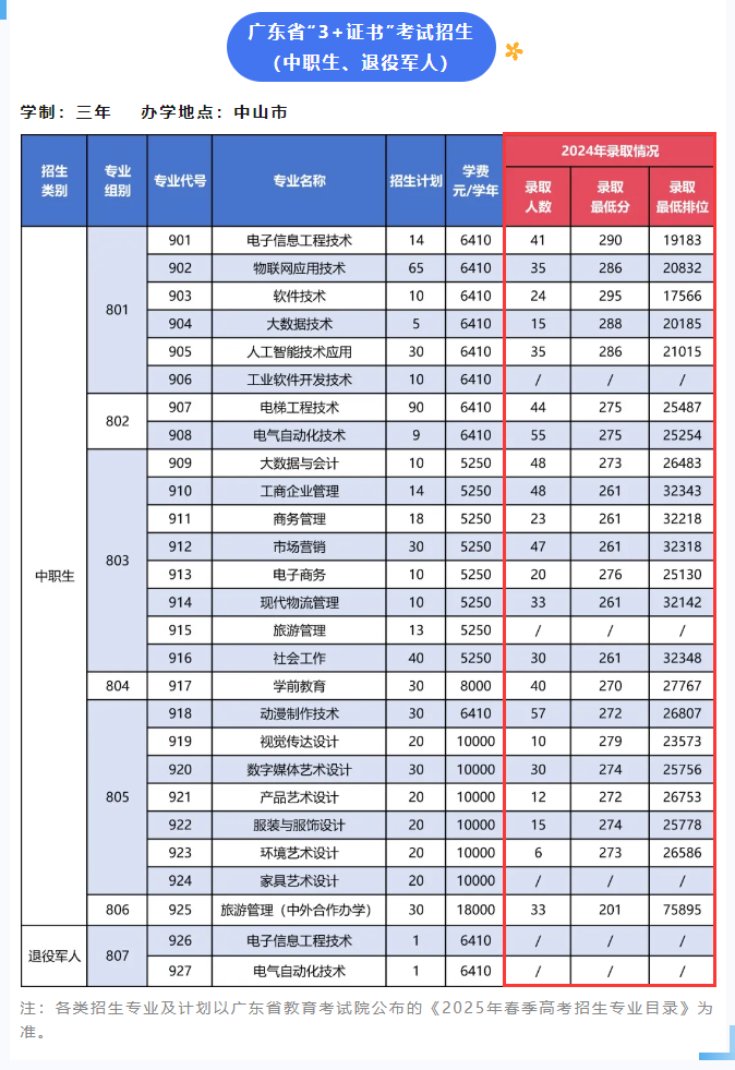 2024<a href=https://www.211g.cn/tag/zhongshan.html target=_blank class=infotextkey>中山</a><a href=https://www.211g.cn/tag/zhiye.html target=_blank class=infotextkey>职业</a><a href=https://www.211g.cn/tag/jishu.html target=_blank class=infotextkey>技术</a><a href=https://www.211g.cn/tag/xueyuan.html target=_blank class=infotextkey>学院</a>春季高考<a href=https://www.211g.cn/tag/luqu.html target=_blank class=infotextkey>录取</a><a href=https://www.211g.cn/tag/fenshu.html target=_blank class=infotextkey>分数</a>线（含2022-2023<a href=https://www.211g.cn/tag/linian.html target=_blank class=infotextkey>历年</a>）