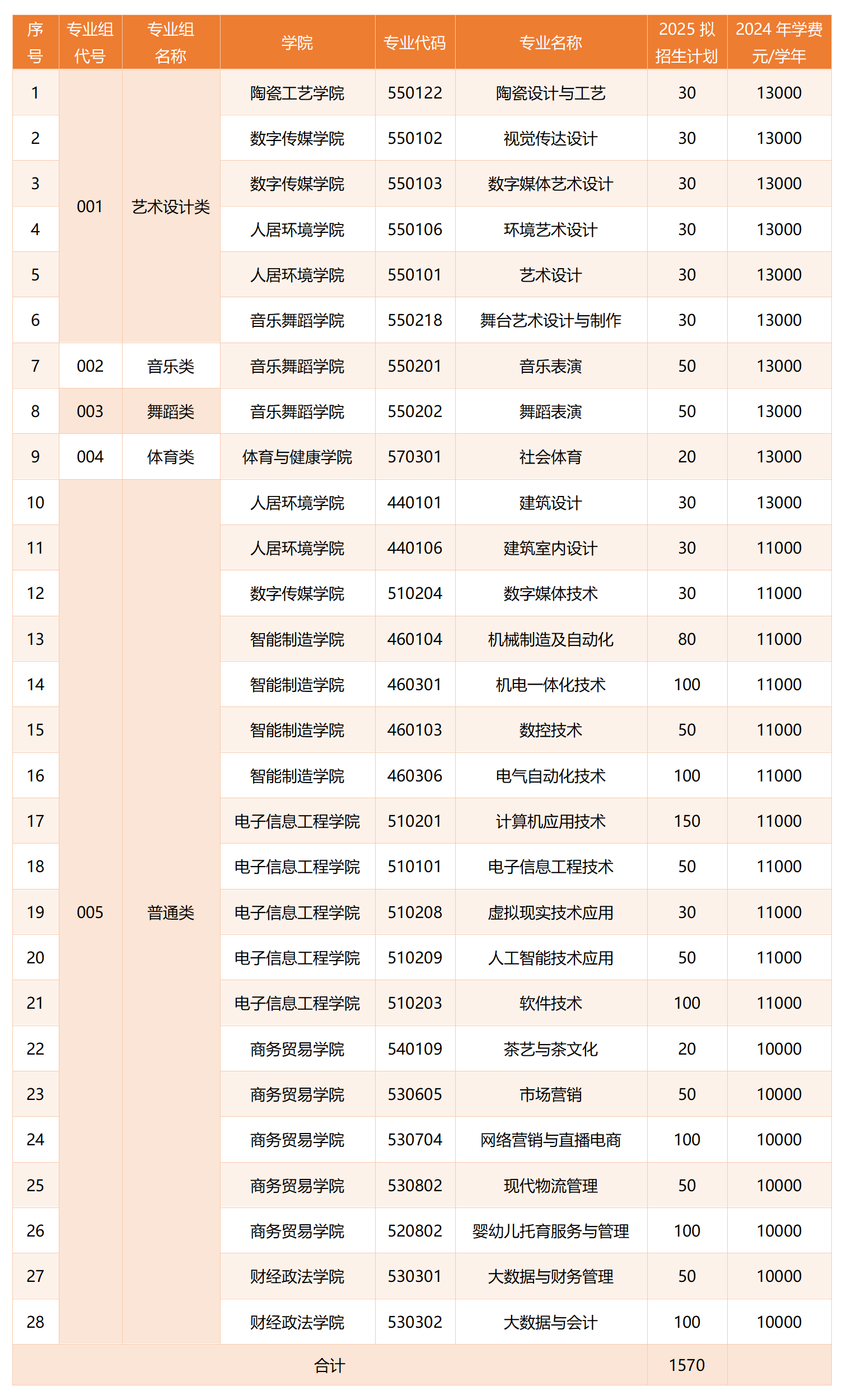 2025年景德镇<a href=https://www.211g.cn/tag/yishu.html target=_blank class=infotextkey>艺术</a><a href=https://www.211g.cn/tag/zhiye.html target=_blank class=infotextkey>职业</a><a href=https://www.211g.cn/tag/daxue.html target=_blank class=infotextkey>大学</a>单招<a href=https://www.211g.cn/tag/jihua.html target=_blank class=infotextkey>计划</a>