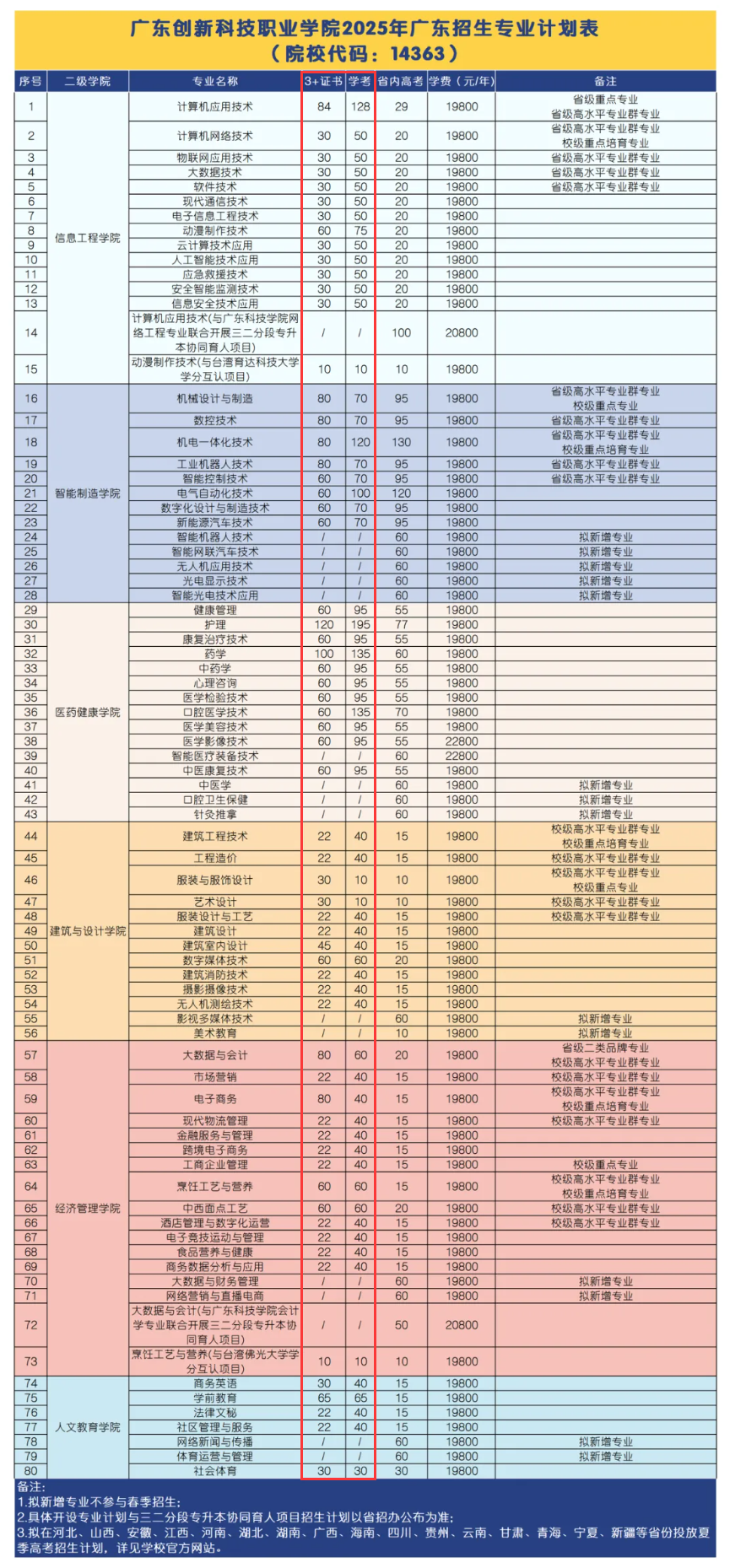 2025广东创新<a href=https://www.211g.cn/tag/keji.html target=_blank class=infotextkey>科技</a><a href=https://www.211g.cn/tag/zhiye.html target=_blank class=infotextkey>职业</a><a href=https://www.211g.cn/tag/xueyuan.html target=_blank class=infotextkey>学院</a>春季高考<a href=https://www.211g.cn/tag/zhaosheng.html target=_blank class=infotextkey>招生</a><a href=https://www.211g.cn/tag/jihua.html target=_blank class=infotextkey>计划</a>