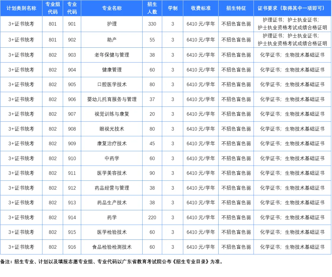 2025年惠州卫生<a href=https://www.211g.cn/tag/zhiye.html target=_blank class=infotextkey>职业</a><a href=https://www.211g.cn/tag/jishu.html target=_blank class=infotextkey>技术</a><a href=https://www.211g.cn/tag/xueyuan.html target=_blank class=infotextkey>学院</a>春季高考<a href=https://www.211g.cn/tag/zhaosheng.html target=_blank class=infotextkey>招生</a><a href=https://www.211g.cn/tag/jihua.html target=_blank class=infotextkey>计划</a>