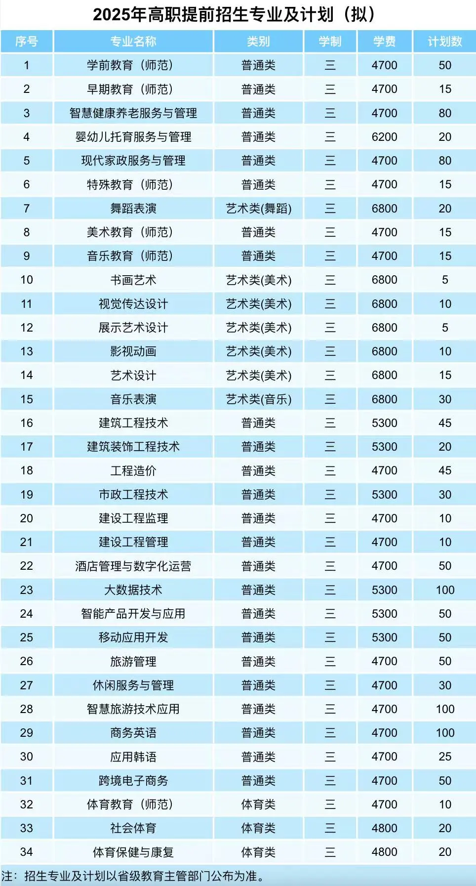 2025年盐城<a href=https://www.211g.cn/tag/youer.html target=_blank class=infotextkey>幼儿</a><a href=https://www.211g.cn/tag/shifan.html target=_blank class=infotextkey>师范</a><a href=https://www.211g.cn/tag/gaodong.html target=_blank class=infotextkey>高等</a>专科<a href=https://www.211g.cn/tag/xuexiao.html target=_blank class=infotextkey>学校</a><a href=https://www.211g.cn/tag/tiqian.html target=_blank class=infotextkey>提前</a><a href=https://www.211g.cn/tag/zhaosheng.html target=_blank class=infotextkey>招生</a><a href=https://www.211g.cn/tag/jihua.html target=_blank class=infotextkey>计划</a>