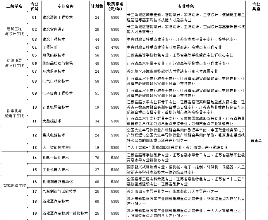 2025沙洲<a href=https://www.211g.cn/tag/zhiye.html target=_blank class=infotextkey>职业</a>工<a href=https://www.211g.cn/tag/xueyuan.html target=_blank class=infotextkey>学院</a><a href=https://www.211g.cn/tag/tiqian.html target=_blank class=infotextkey>提前</a><a href=https://www.211g.cn/tag/zhaosheng.html target=_blank class=infotextkey>招生</a><a href=https://www.211g.cn/tag/jihua.html target=_blank class=infotextkey>计划</a>