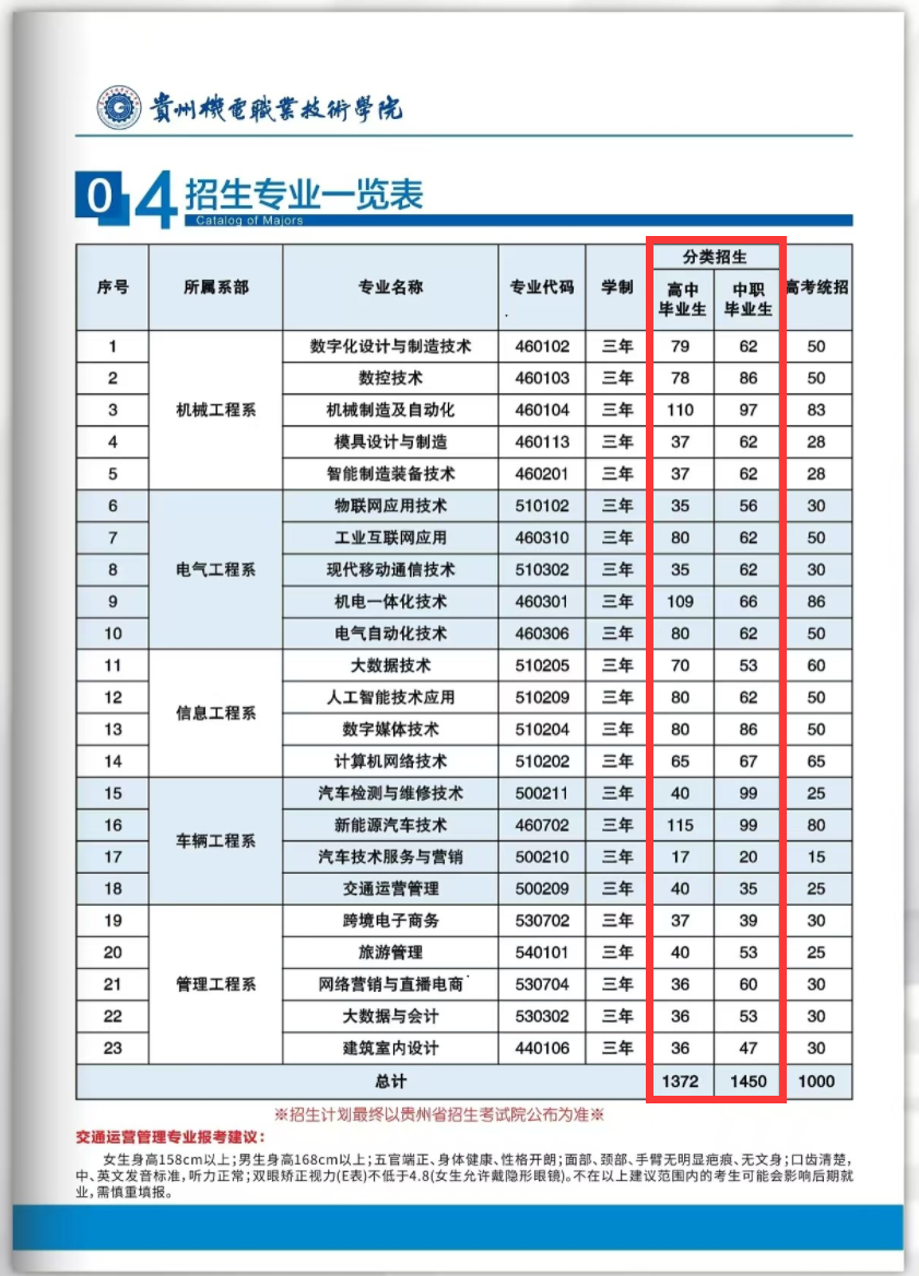 2025<a href=https://www.211g.cn/tag/guizhou.html target=_blank class=infotextkey>贵州</a>机电<a href=https://www.211g.cn/tag/zhiye.html target=_blank class=infotextkey>职业</a><a href=https://www.211g.cn/tag/jishu.html target=_blank class=infotextkey>技术</a><a href=https://www.211g.cn/tag/xueyuan.html target=_blank class=infotextkey>学院</a>分类<a href=https://www.211g.cn/tag/kaoshi.html target=_blank class=infotextkey>考试</a><a href=https://www.211g.cn/tag/zhaosheng.html target=_blank class=infotextkey>招生</a><a href=https://www.211g.cn/tag/jihua.html target=_blank class=infotextkey>计划</a>