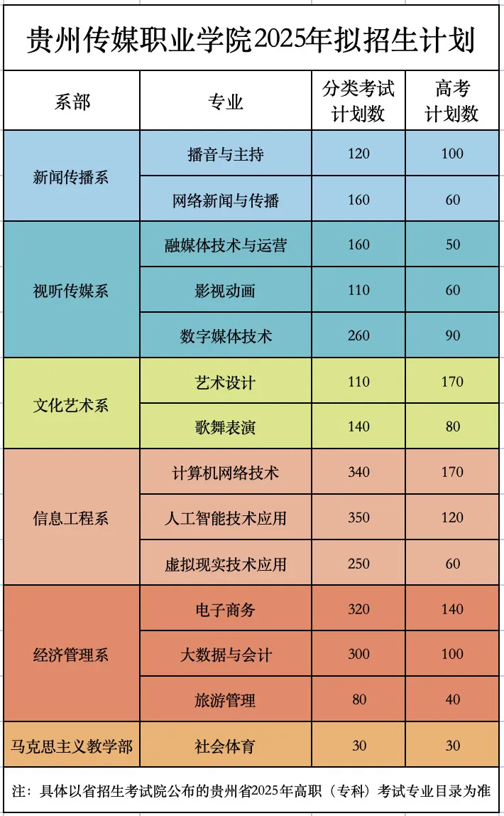 2025<a href=https://www.211g.cn/tag/guizhou.html target=_blank class=infotextkey>贵州</a>传媒<a href=https://www.211g.cn/tag/zhiye.html target=_blank class=infotextkey>职业</a><a href=https://www.211g.cn/tag/xueyuan.html target=_blank class=infotextkey>学院</a>分类<a href=https://www.211g.cn/tag/kaoshi.html target=_blank class=infotextkey>考试</a><a href=https://www.211g.cn/tag/zhaosheng.html target=_blank class=infotextkey>招生</a><a href=https://www.211g.cn/tag/jihua.html target=_blank class=infotextkey>计划</a>