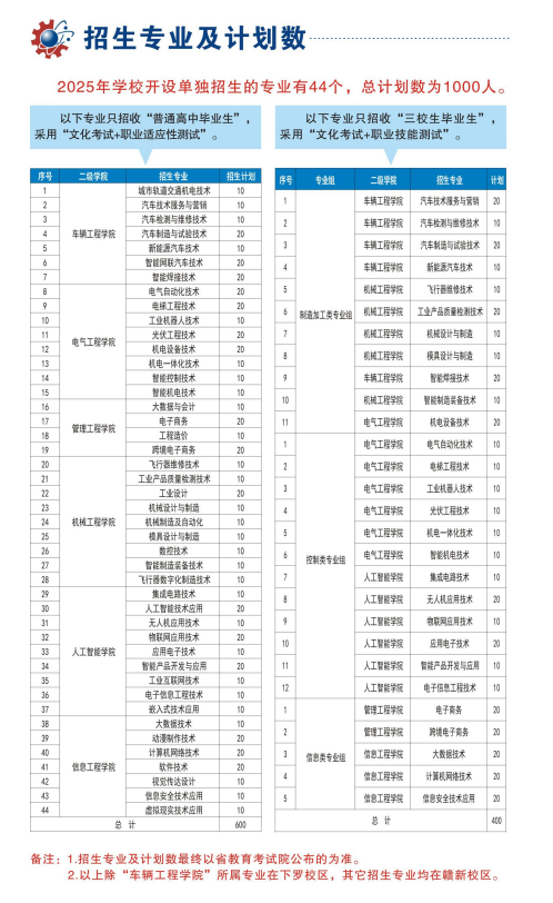 2025年<a href=https://www.211g.cn/tag/jiangxi.html target=_blank class=infotextkey>江西</a>机电<a href=https://www.211g.cn/tag/zhiye.html target=_blank class=infotextkey>职业</a><a href=https://www.211g.cn/tag/jishu.html target=_blank class=infotextkey>技术</a><a href=https://www.211g.cn/tag/xueyuan.html target=_blank class=infotextkey>学院</a>单招<a href=https://www.211g.cn/tag/jihua.html target=_blank class=infotextkey>计划</a>
