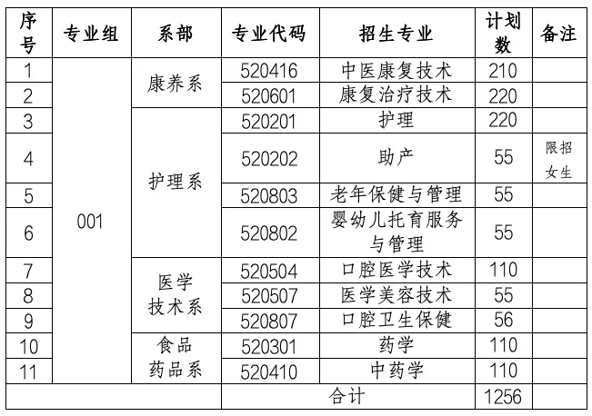 2025<a href=https://www.211g.cn/tag/nanchang.html target=_blank class=infotextkey>南昌</a><a href=https://www.211g.cn/tag/jiankang.html target=_blank class=infotextkey>健康</a><a href=https://www.211g.cn/tag/zhiye.html target=_blank class=infotextkey>职业</a><a href=https://www.211g.cn/tag/jishu.html target=_blank class=infotextkey>技术</a><a href=https://www.211g.cn/tag/xueyuan.html target=_blank class=infotextkey>学院</a>单招<a href=https://www.211g.cn/tag/jihua.html target=_blank class=infotextkey>计划</a>