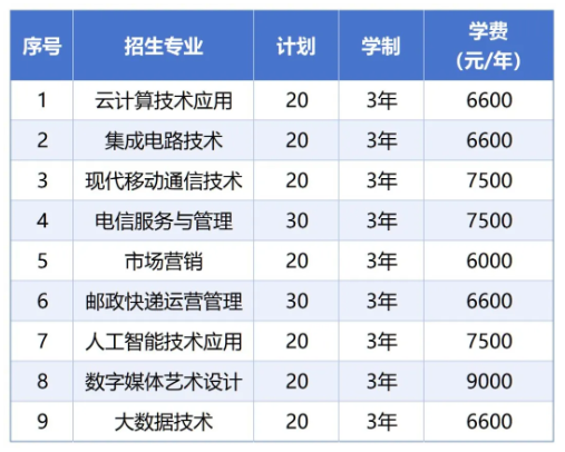 2025 Zhejiang Vocational College of Posts and Telecommunications Early Enrollment Plan