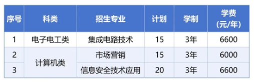 2025 Zhejiang Vocational College of Posts and Telecommunications Early Enrollment Plan
